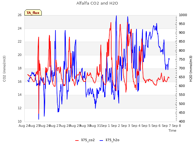 plot of Alfalfa CO2 and H2O