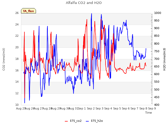 plot of Alfalfa CO2 and H2O