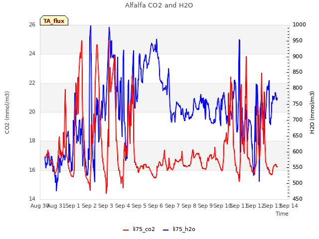 plot of Alfalfa CO2 and H2O