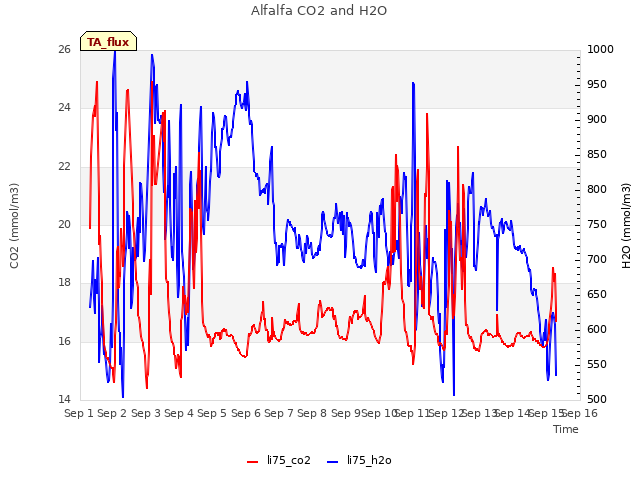 plot of Alfalfa CO2 and H2O