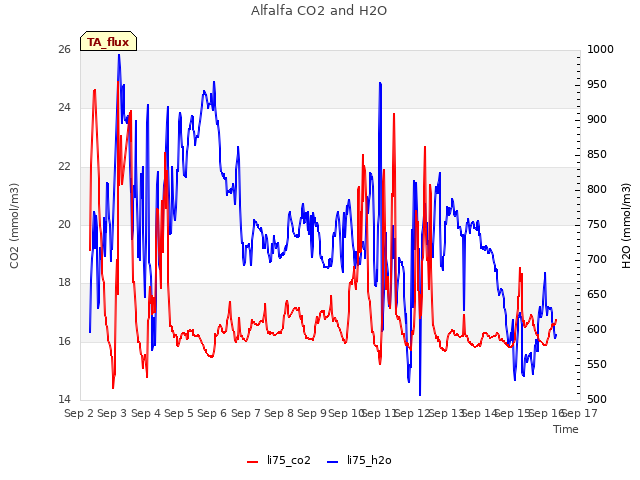 plot of Alfalfa CO2 and H2O