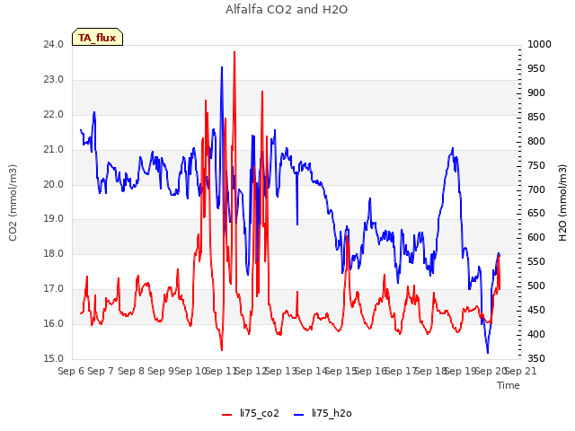 plot of Alfalfa CO2 and H2O