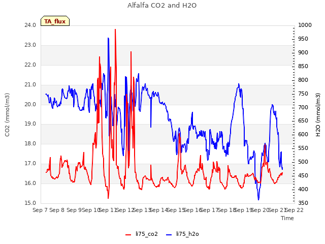 plot of Alfalfa CO2 and H2O