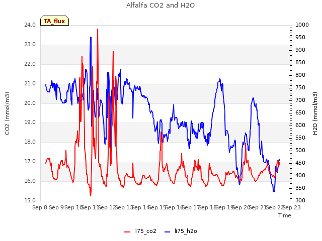 plot of Alfalfa CO2 and H2O