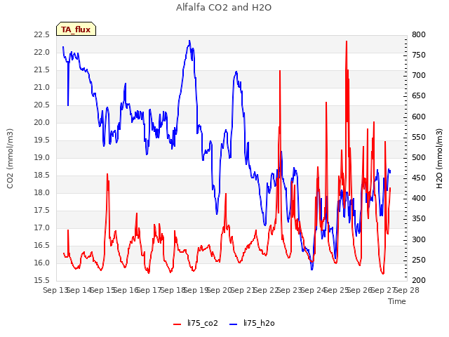 plot of Alfalfa CO2 and H2O