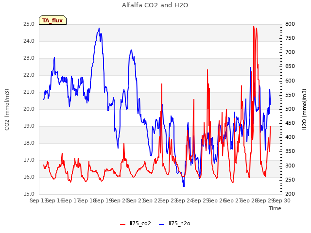 plot of Alfalfa CO2 and H2O