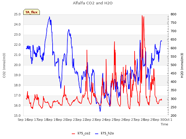 plot of Alfalfa CO2 and H2O