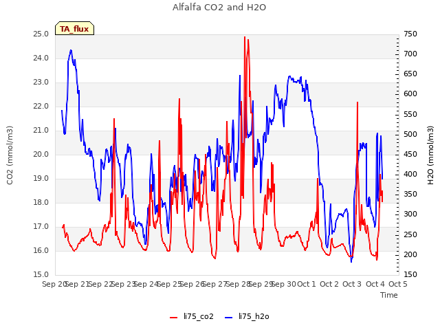 plot of Alfalfa CO2 and H2O