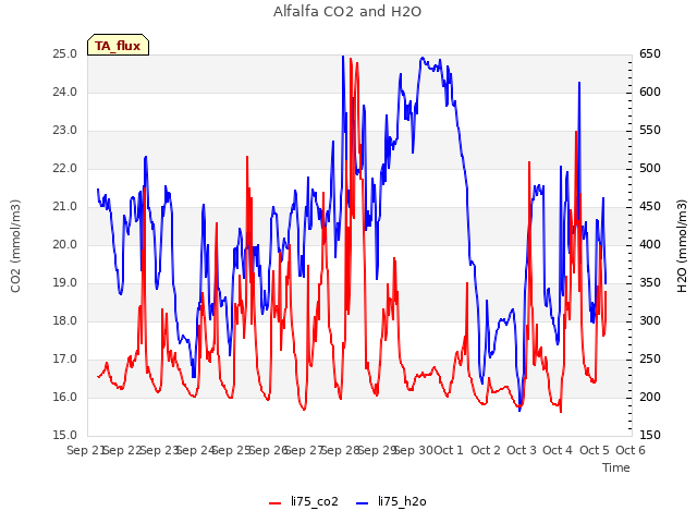 plot of Alfalfa CO2 and H2O