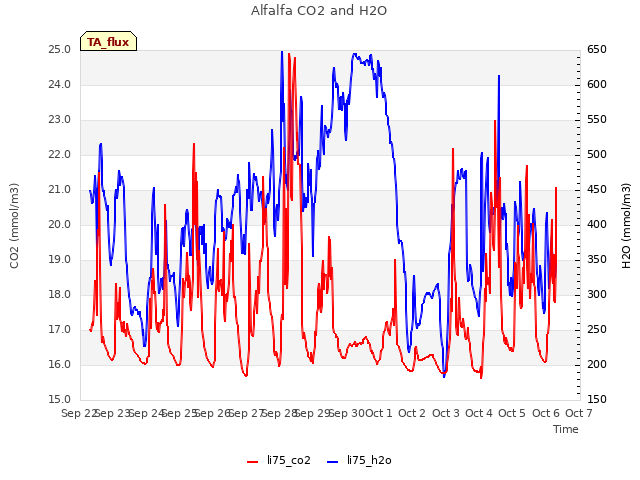 plot of Alfalfa CO2 and H2O