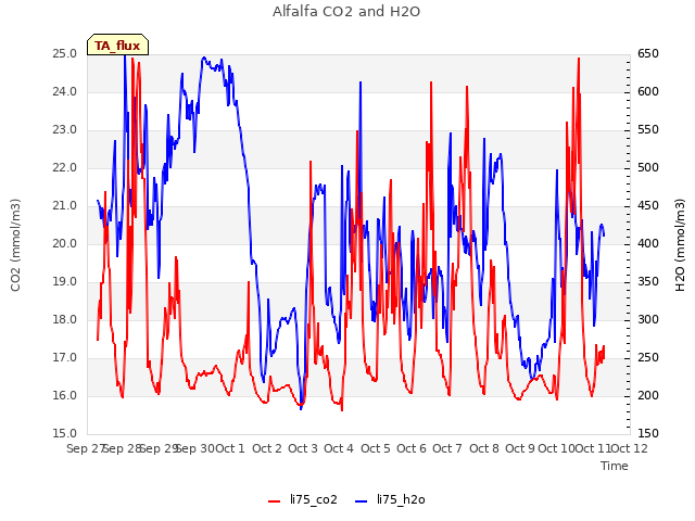 plot of Alfalfa CO2 and H2O