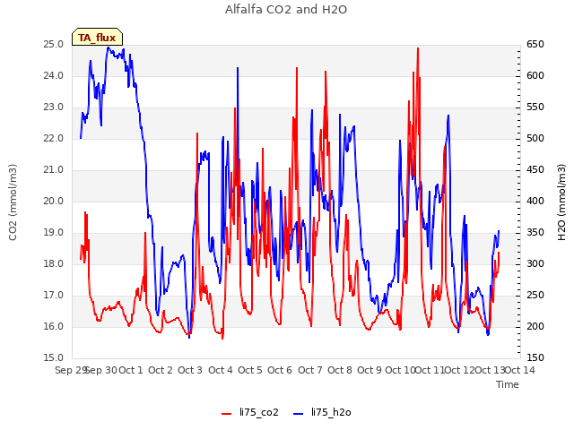 plot of Alfalfa CO2 and H2O