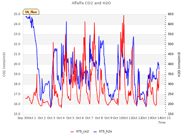 plot of Alfalfa CO2 and H2O