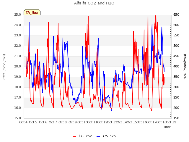 plot of Alfalfa CO2 and H2O