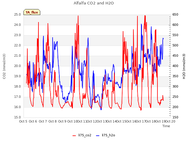 plot of Alfalfa CO2 and H2O