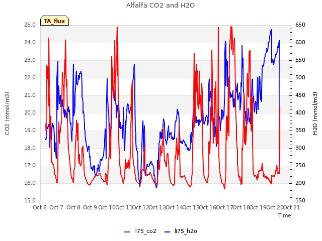 plot of Alfalfa CO2 and H2O