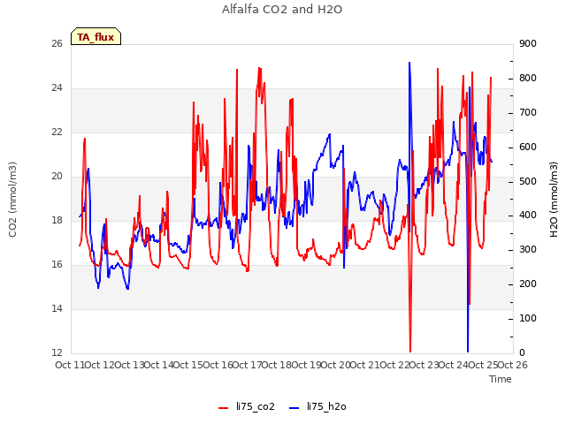 plot of Alfalfa CO2 and H2O