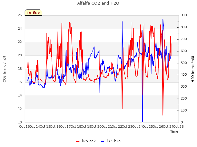 plot of Alfalfa CO2 and H2O