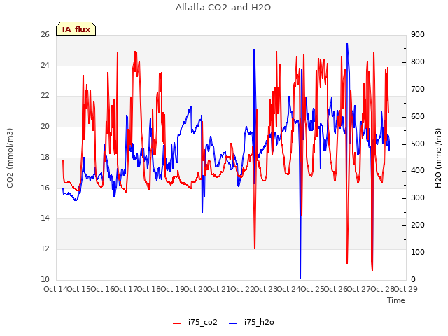 plot of Alfalfa CO2 and H2O