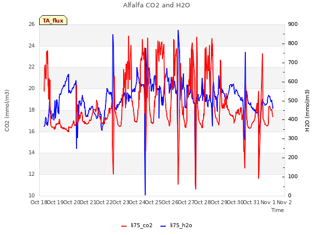 plot of Alfalfa CO2 and H2O