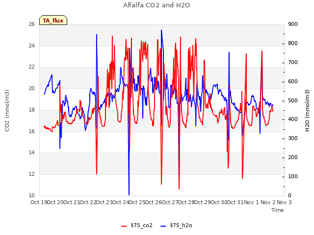 plot of Alfalfa CO2 and H2O