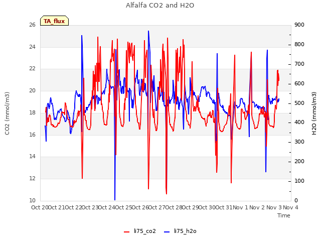 plot of Alfalfa CO2 and H2O