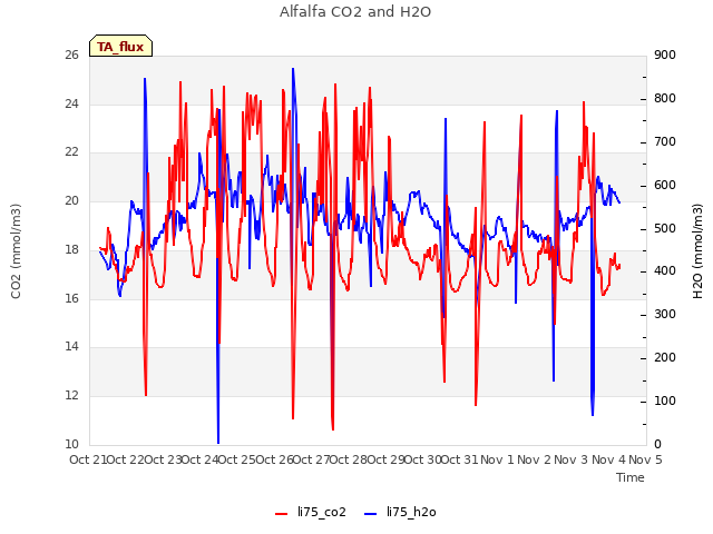 plot of Alfalfa CO2 and H2O