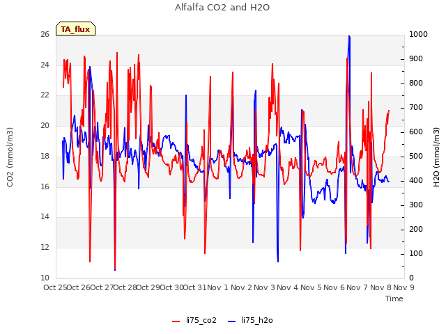 plot of Alfalfa CO2 and H2O