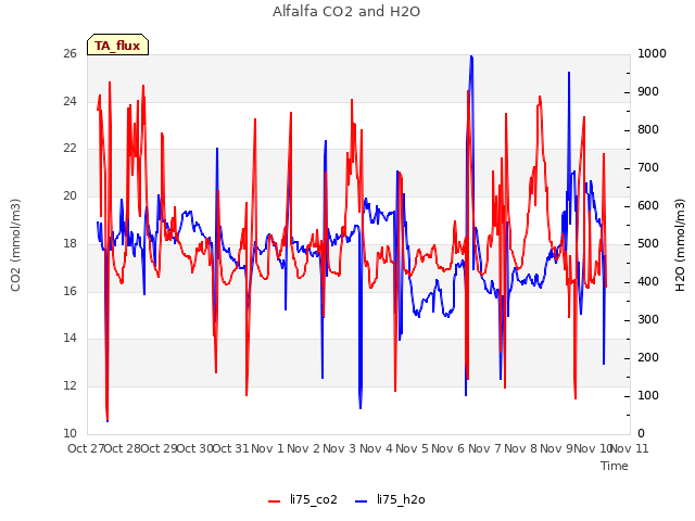 plot of Alfalfa CO2 and H2O