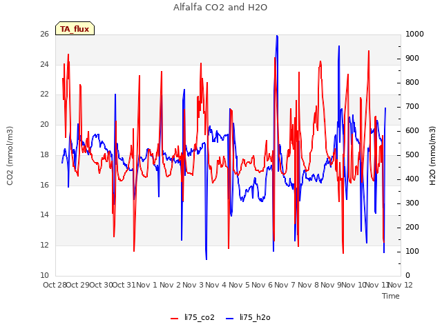 plot of Alfalfa CO2 and H2O