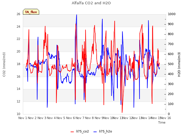 plot of Alfalfa CO2 and H2O