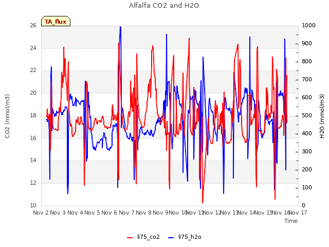 plot of Alfalfa CO2 and H2O