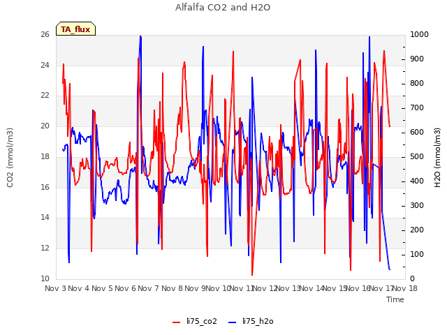 plot of Alfalfa CO2 and H2O