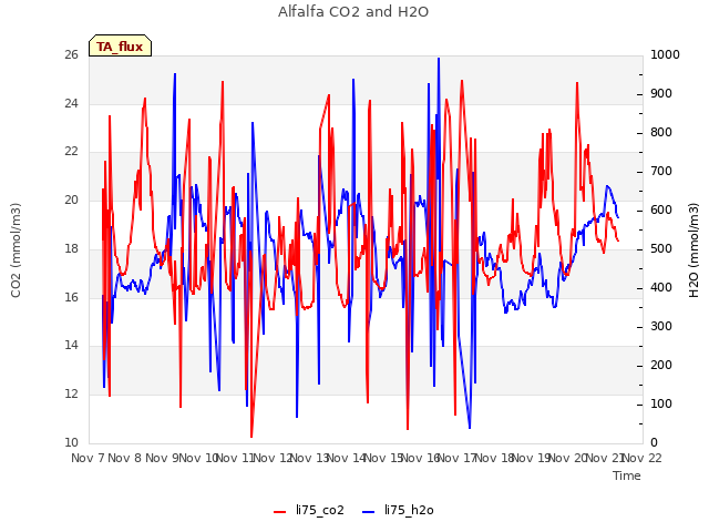 plot of Alfalfa CO2 and H2O