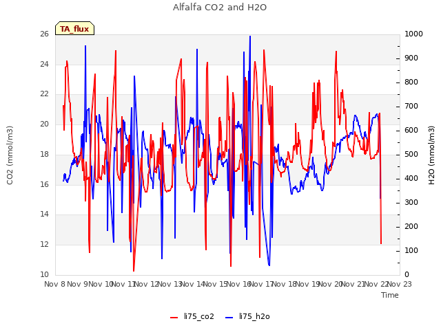 plot of Alfalfa CO2 and H2O