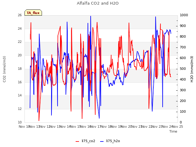 plot of Alfalfa CO2 and H2O