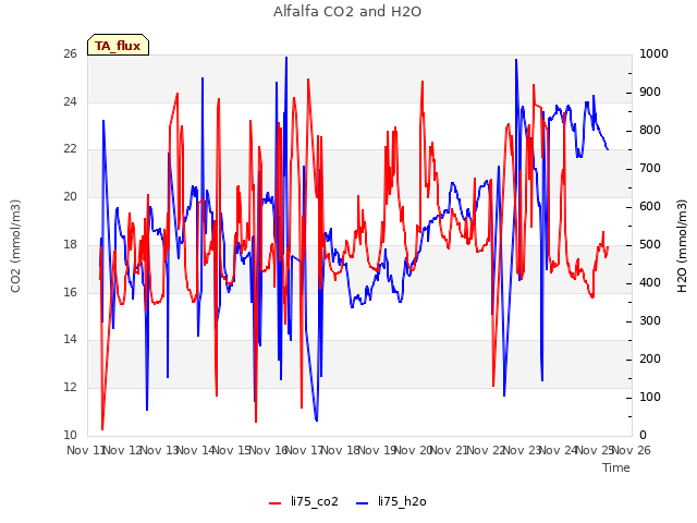 plot of Alfalfa CO2 and H2O