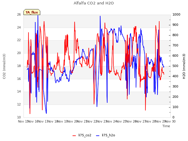 plot of Alfalfa CO2 and H2O