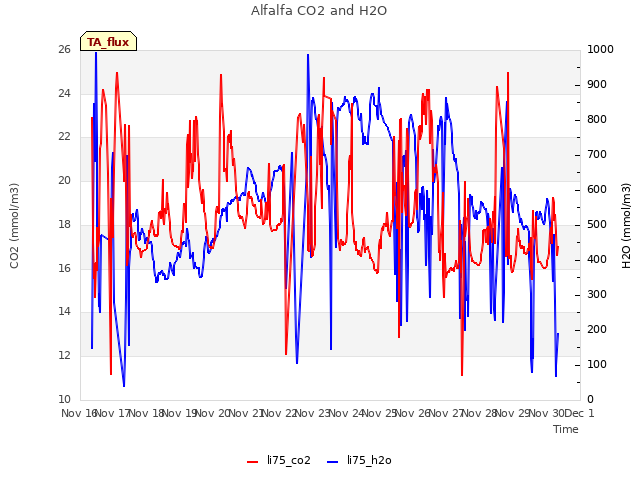 plot of Alfalfa CO2 and H2O