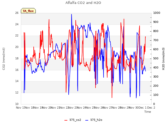 plot of Alfalfa CO2 and H2O