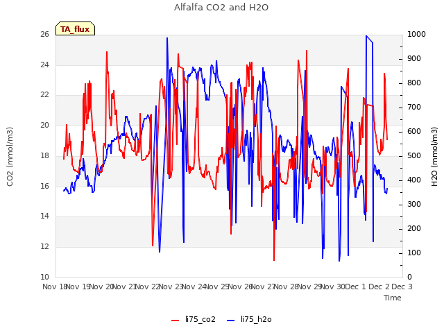 plot of Alfalfa CO2 and H2O