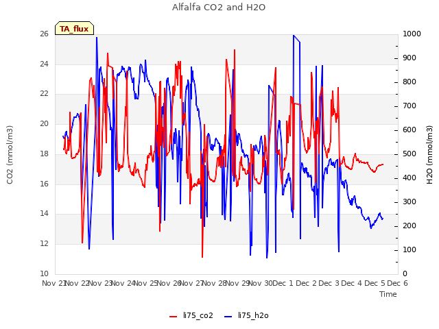 plot of Alfalfa CO2 and H2O