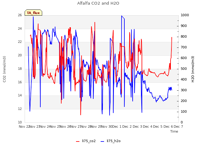 plot of Alfalfa CO2 and H2O