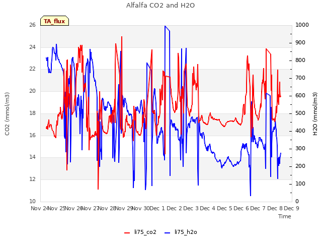 plot of Alfalfa CO2 and H2O