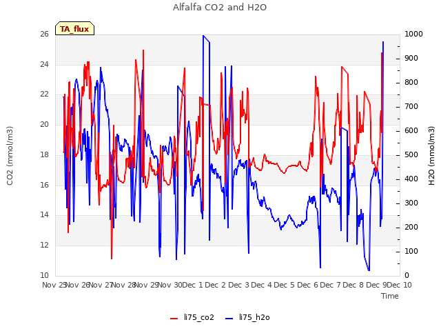 plot of Alfalfa CO2 and H2O