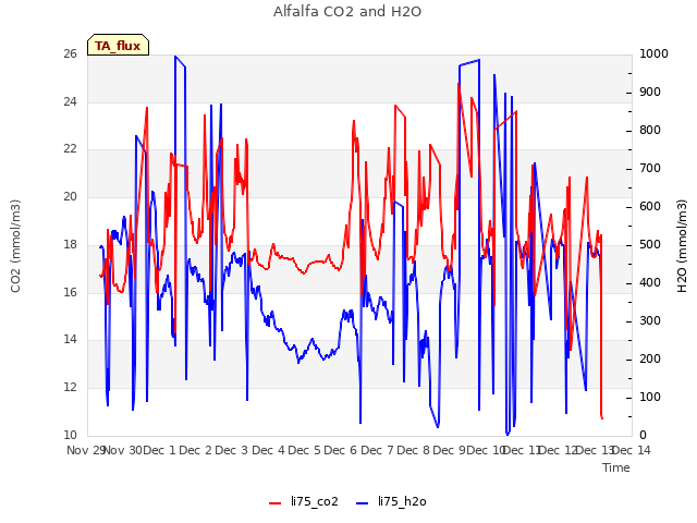 plot of Alfalfa CO2 and H2O