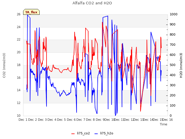 plot of Alfalfa CO2 and H2O