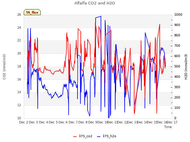 plot of Alfalfa CO2 and H2O