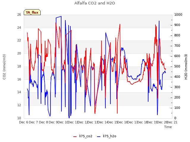 plot of Alfalfa CO2 and H2O