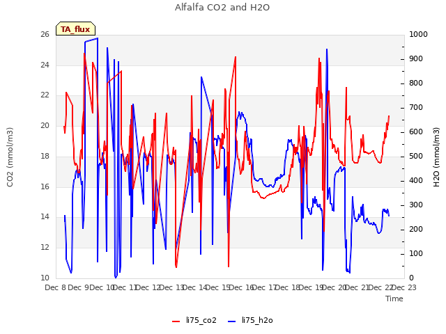 plot of Alfalfa CO2 and H2O